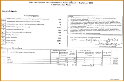 Wahlergebnisse 2016
